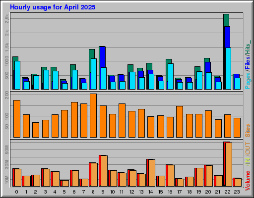 Raport Godzinowy -  kwiecień 2025