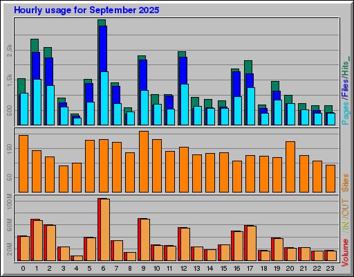 Raport Godzinowy -  wrzesień 2025