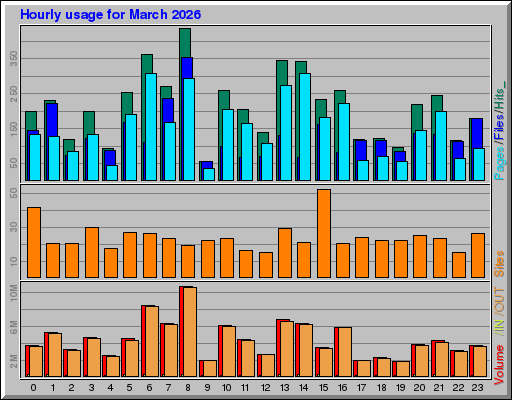Raport Godzinowy -  marzec 2026