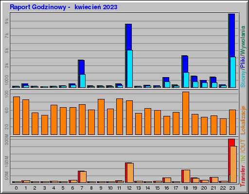 Raport Godzinowy -  kwiecień 2023