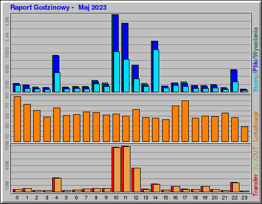 Raport Godzinowy -  Maj 2023