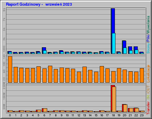 Raport Godzinowy -  wrzesień 2023