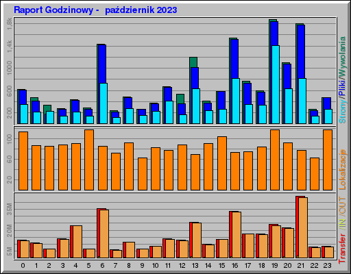 Raport Godzinowy -  październik 2023