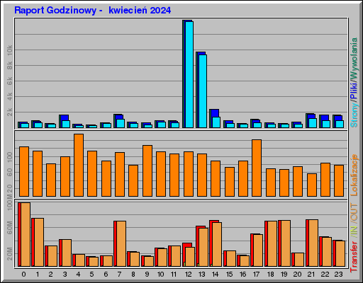 Raport Godzinowy -  kwiecień 2024