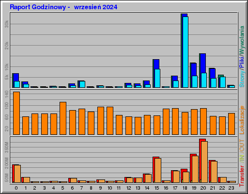 Raport Godzinowy -  wrzesień 2024