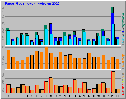 Raport Godzinowy -  kwiecień 2025