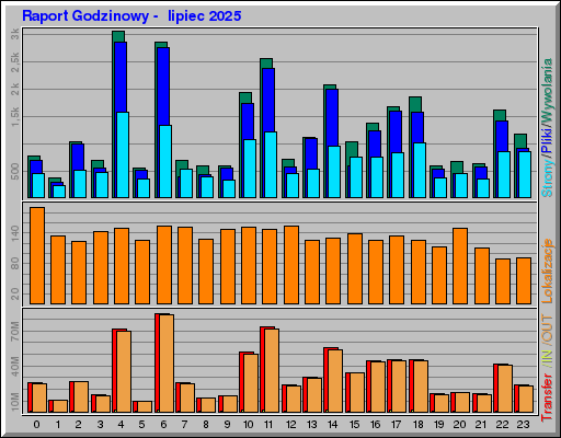 Raport Godzinowy -  lipiec 2025