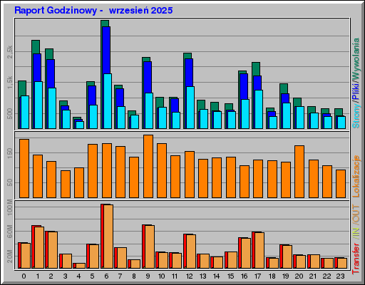 Raport Godzinowy -  wrzesień 2025