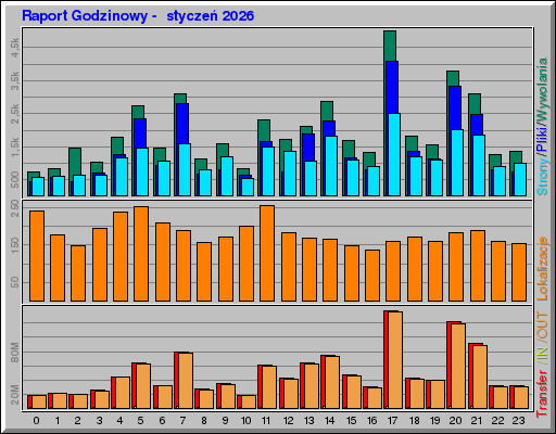 Raport Godzinowy - styczeĹ 2026 Raport Godzinowy - styczeĹ 2026