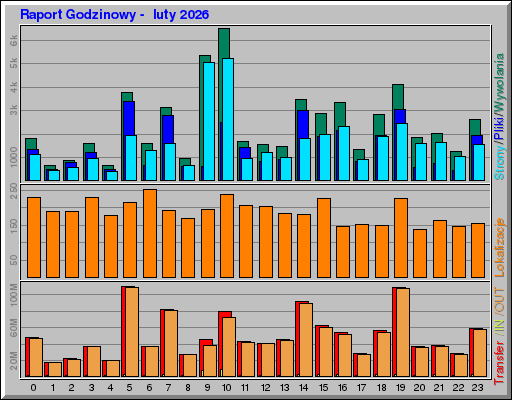 Raport Godzinowy - luty 2026 Raport Godzinowy - luty 2026