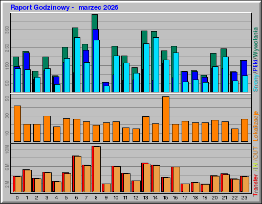 Raport Godzinowy -  marzec 2026