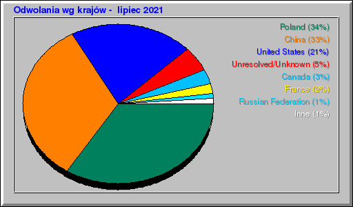 Odwolania wg krajów -  lipiec 2021