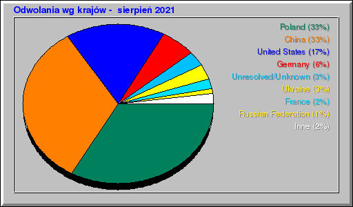 Odwolania wg krajów -  sierpień 2021