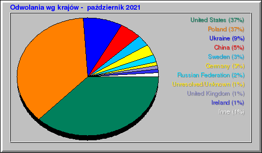 Odwolania wg krajów -  październik 2021