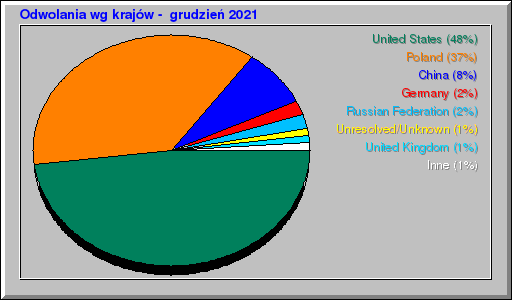 Odwolania wg krajów -  grudzień 2021