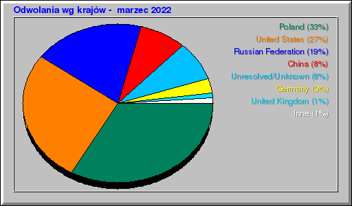 Odwolania wg krajów -  marzec 2022