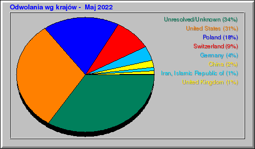 Odwolania wg krajów -  Maj 2022