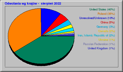 Odwolania wg krajów -  sierpień 2022
