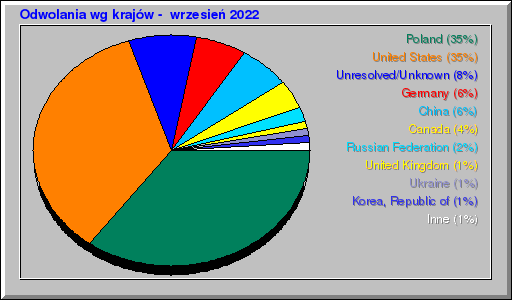 Odwolania wg krajów -  wrzesień 2022