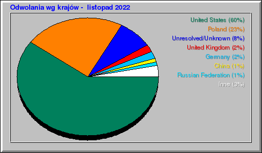 Odwolania wg krajów -  listopad 2022