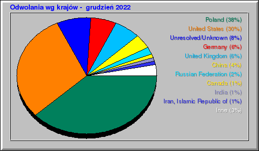 Odwolania wg krajów -  grudzień 2022