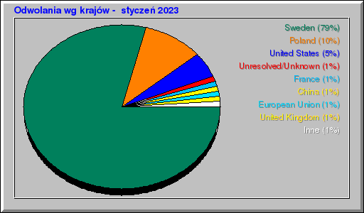 Odwolania wg krajów -  styczeń 2023