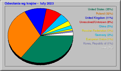 Odwolania wg krajów -  luty 2023