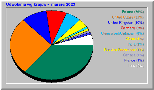 Odwolania wg krajów -  marzec 2023