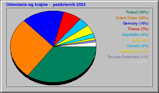 Odwolania wg krajów -  październik 2023