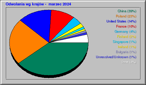 Odwolania wg krajów -  marzec 2024
