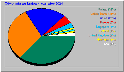 Odwolania wg krajów -  czerwiec 2024
