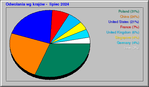 Odwolania wg krajów -  lipiec 2024