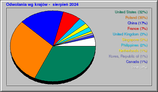 Odwolania wg krajów -  sierpień 2024