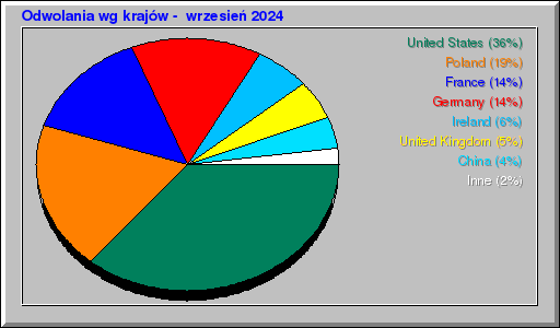 Odwolania wg krajów -  wrzesień 2024