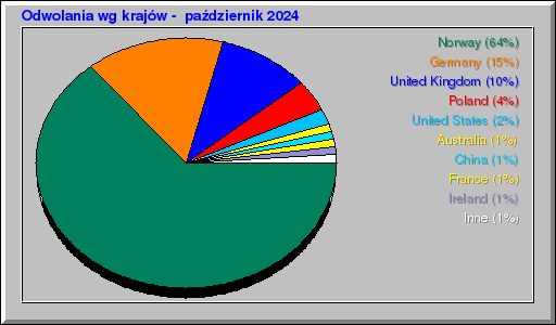 Odwolania wg krajów -  październik 2024