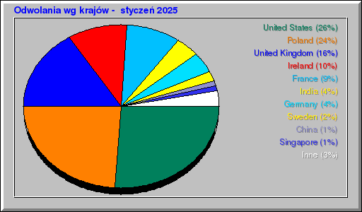 Odwolania wg krajów -  styczeń 2025