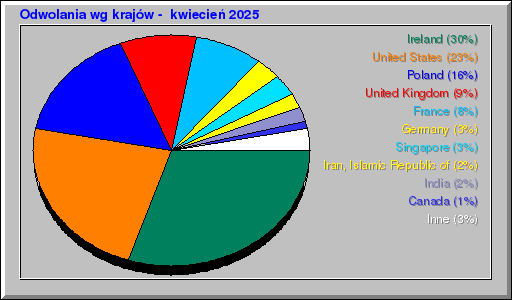 Odwolania wg krajów -  kwiecień 2025