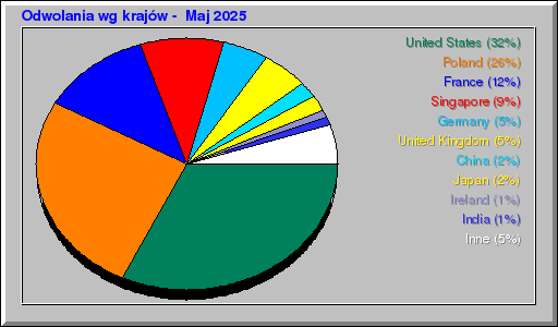 Odwolania wg krajów -  Maj 2025