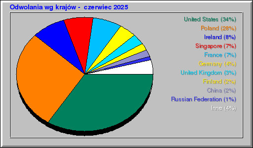 Odwolania wg krajów -  czerwiec 2025