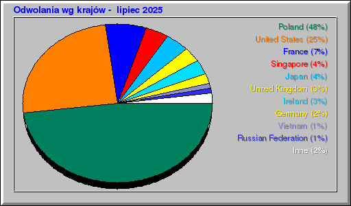 Odwolania wg krajów -  lipiec 2025