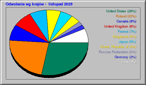 Odwolania wg krajów -  listopad 2025