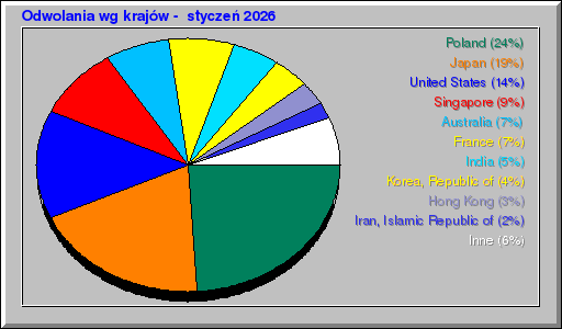 Odwolania wg krajów -  styczeń 2026