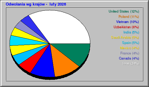 Odwolania wg krajów -  luty 2026
