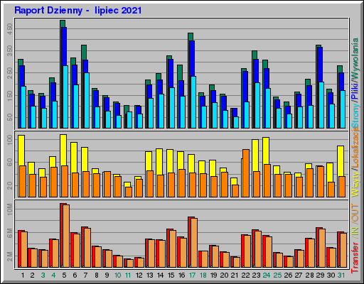 Raport Dzienny -  lipiec 2021