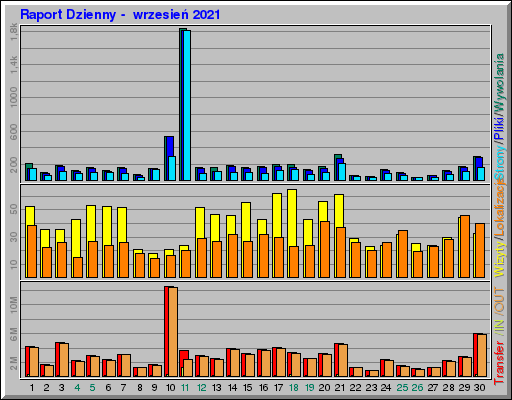 Raport Dzienny -  wrzesień 2021