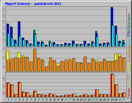 Raport Dzienny -  październik 2021