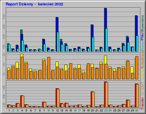 Raport Dzienny -  kwiecień 2022