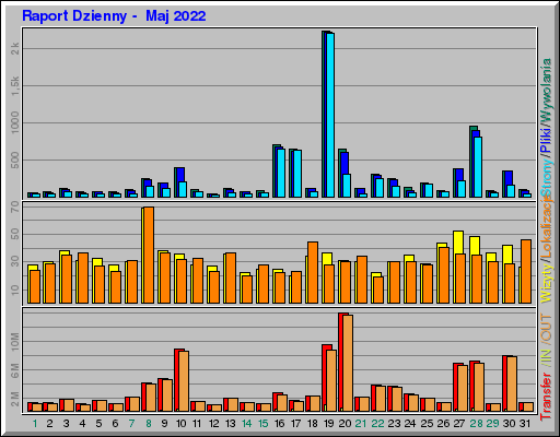 Raport Dzienny -  Maj 2022