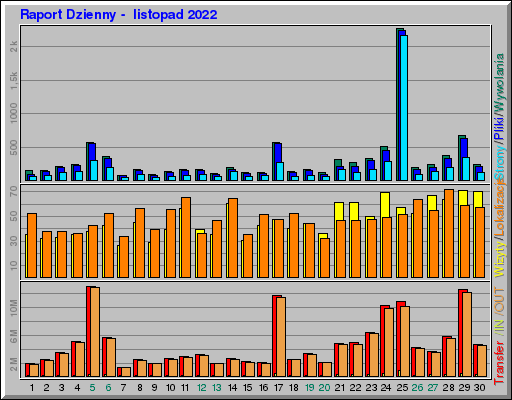 Raport Dzienny -  listopad 2022