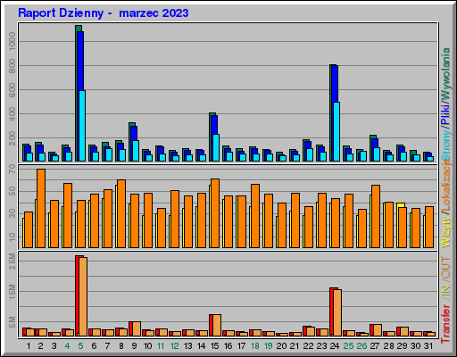 Raport Dzienny -  marzec 2023